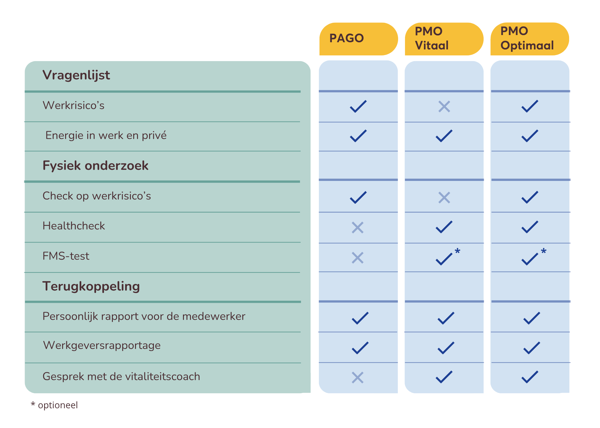 PMO overzicht pakketten - nieuw