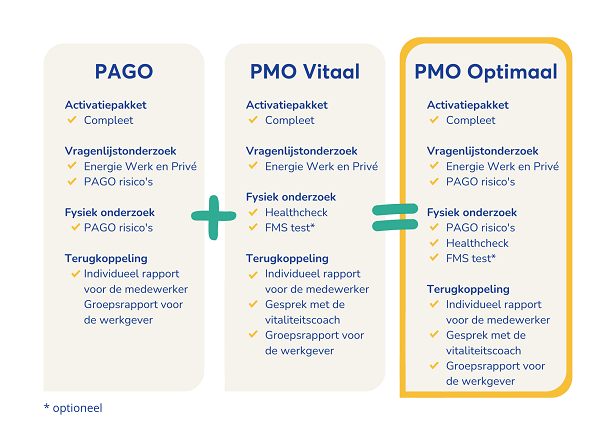 pmo overzicht pakketten arbo unie