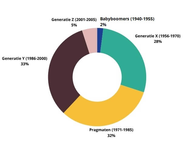 Verdeling generaties