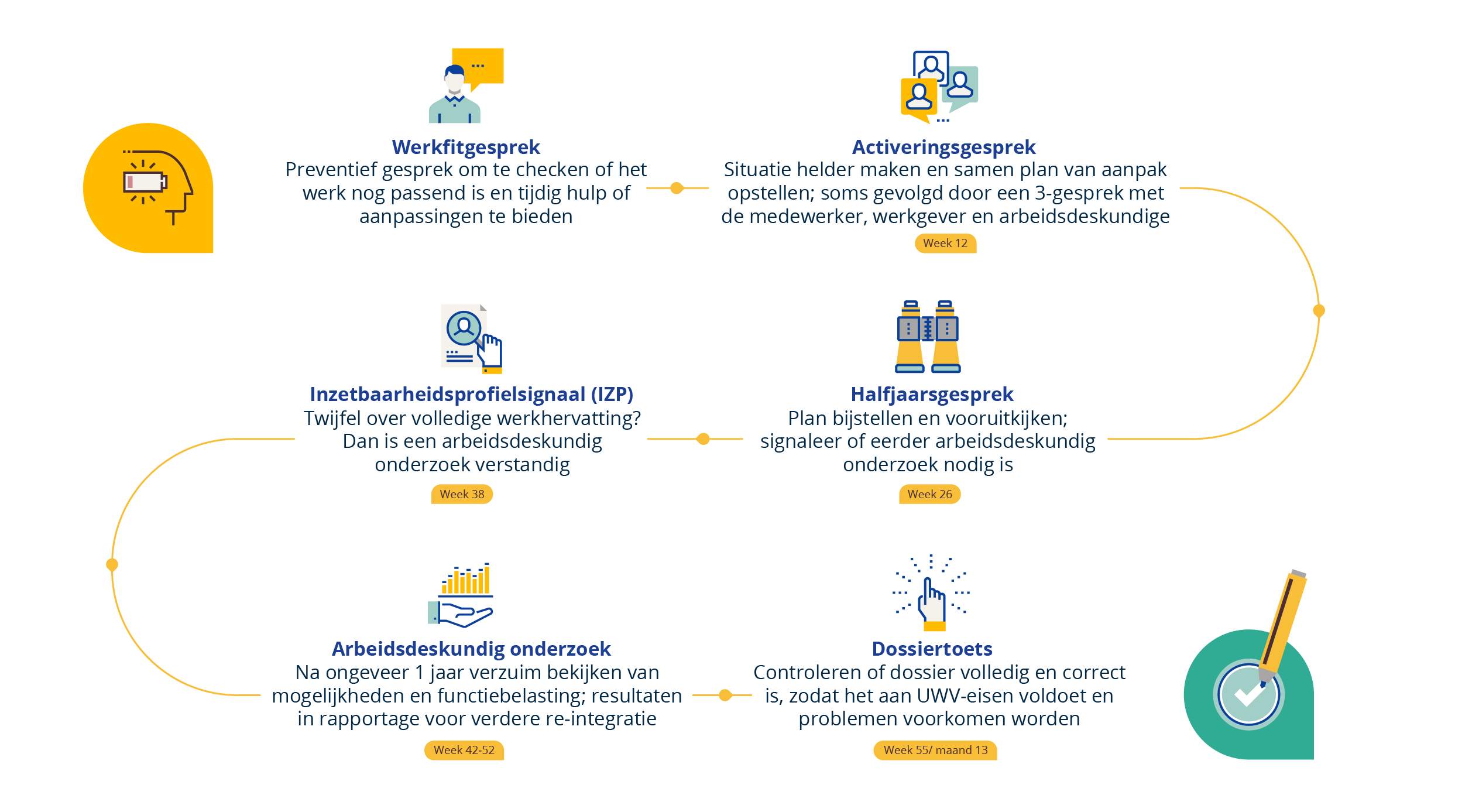 verzuimtraject arbo unie