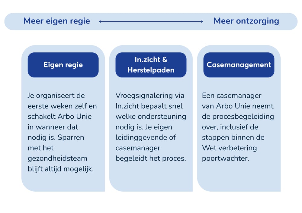 optie 3 - regievormen