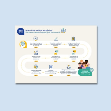 Infographic stappenplan loonwaardebepaling