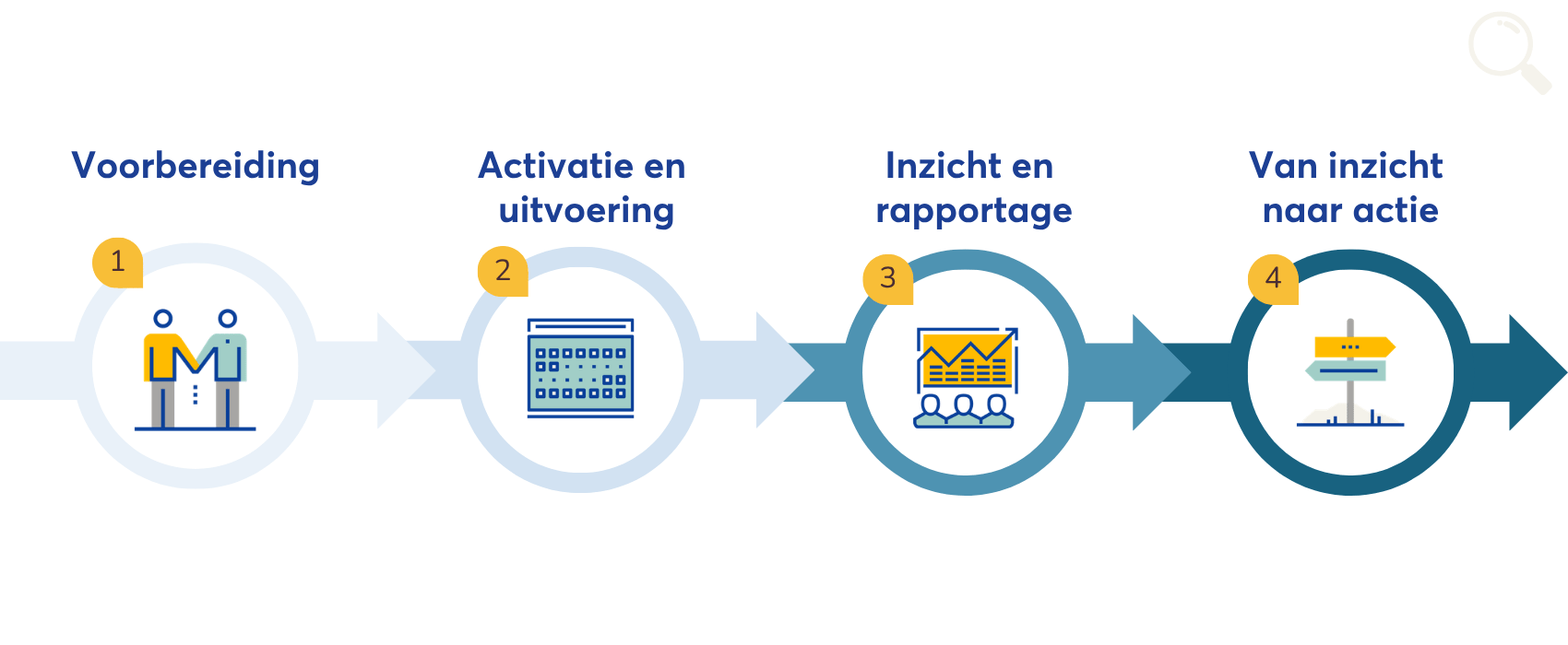 PMO traject