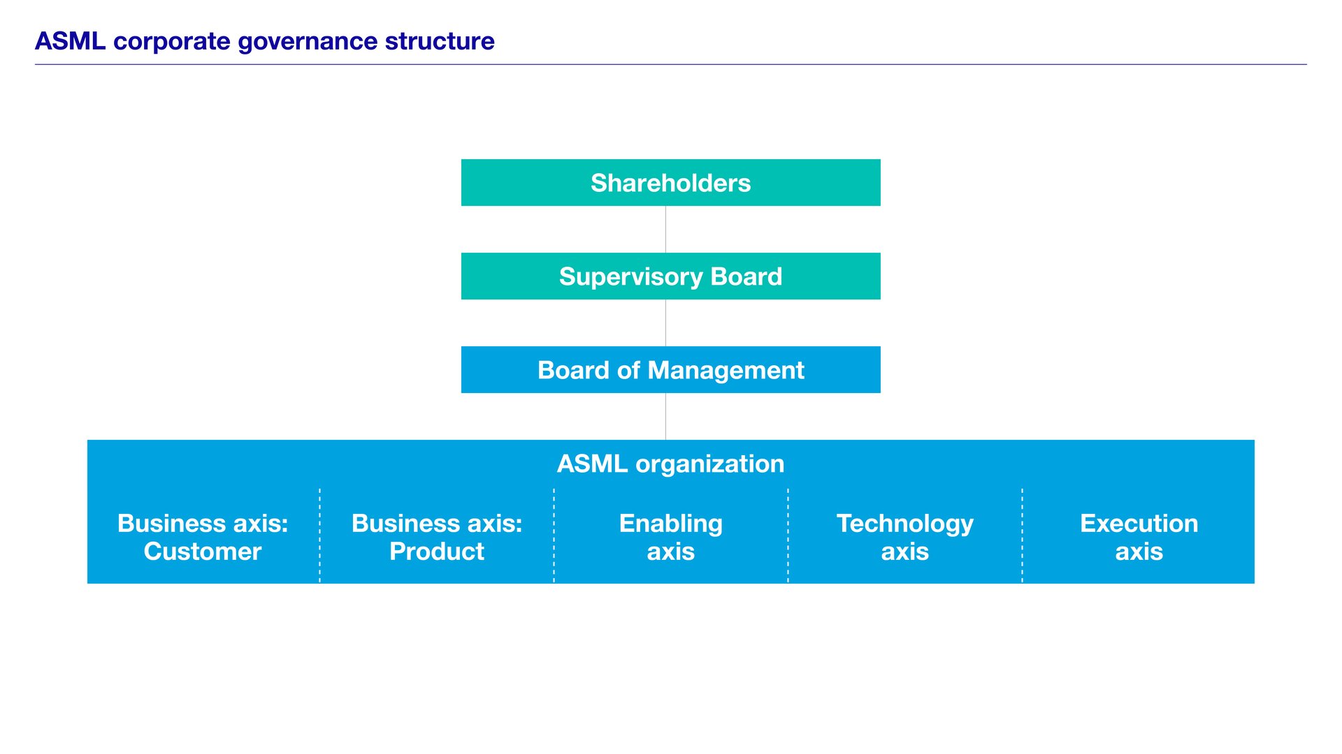 Organogram Asml Corporate governance | ASML - Supplying the semiconductor industry