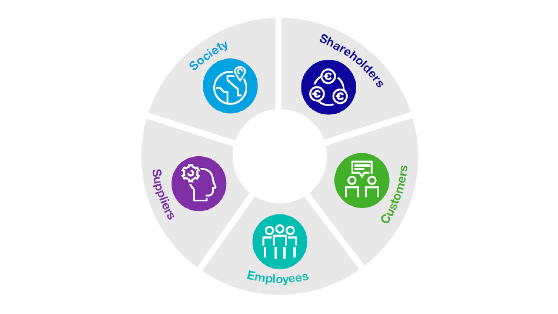 Circular diagram with icons for society, shareholders, customers, employees and suppliers