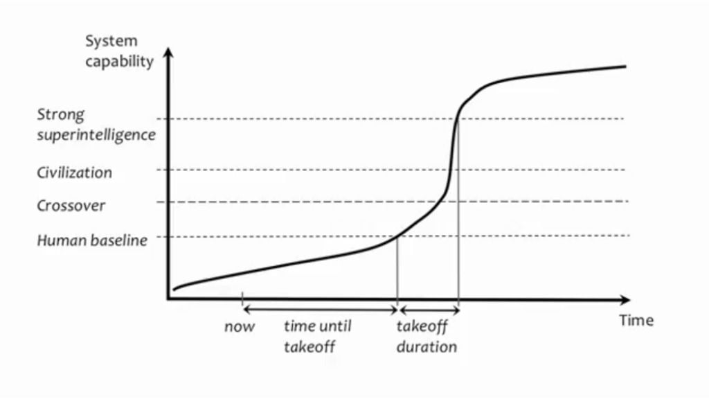 The intelligence explosion and cross-over point (Bostrom, 2014).