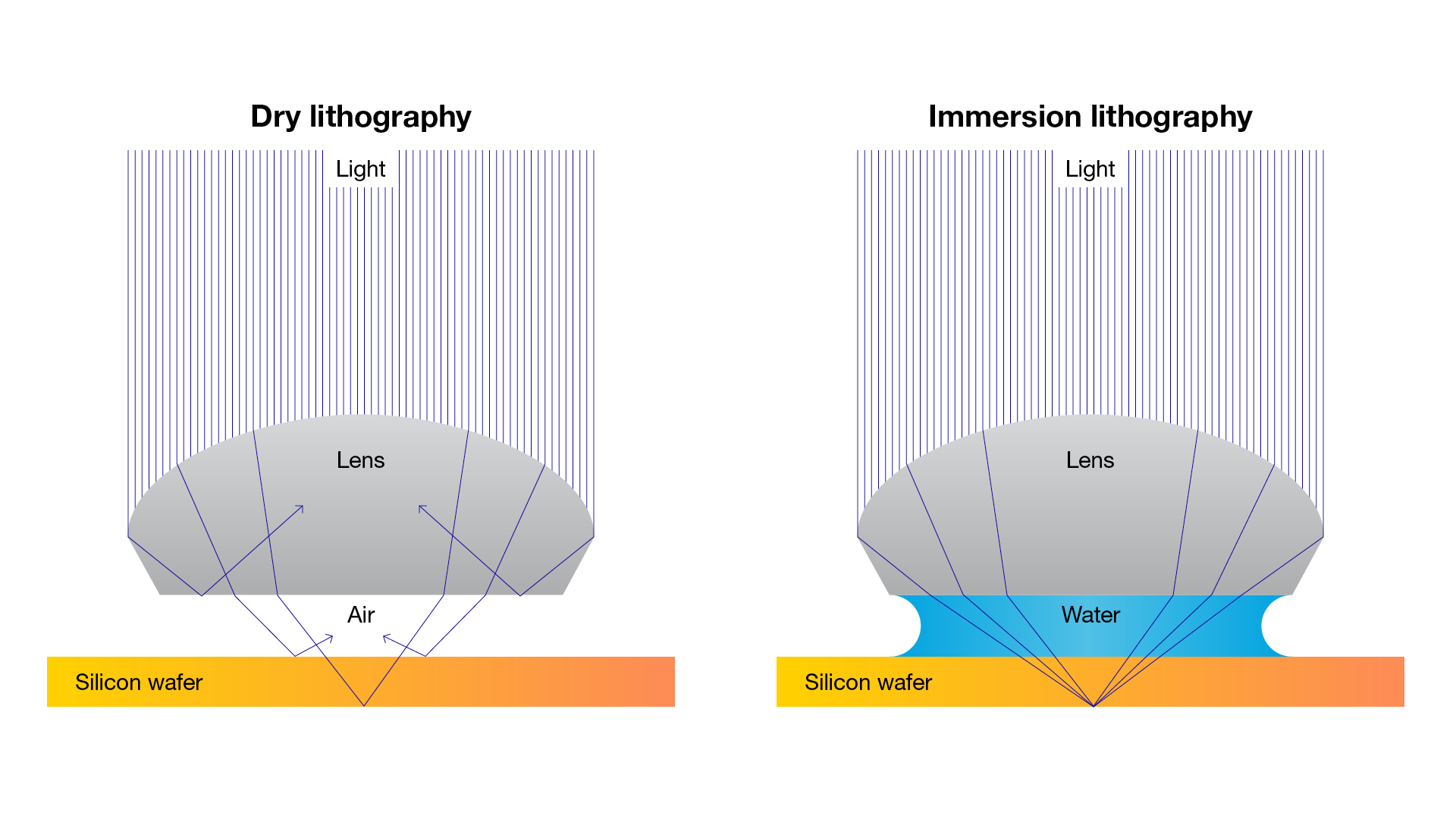 An illustration comparing a dry and immersion DUV system. An immersion DUV system has water between its lens and the wafer.