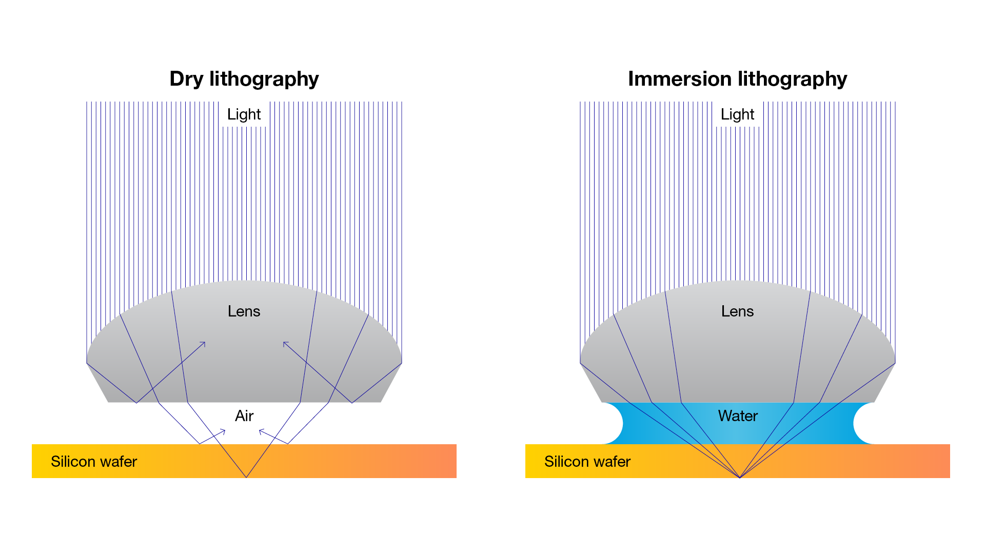 An illustration comparing a dry and immersion DUV system. An immersion DUV system has water between its lens and the wafer. An illustration comparing a dry and immersion DUV system. An immersion DUV system has water between its lens and the wafer.