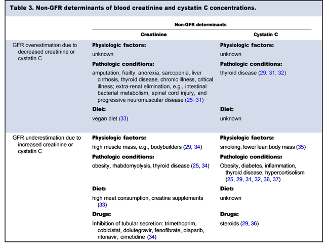 Table 3. Non-GFR determinants of blood creatinine and cystatin C concentrations