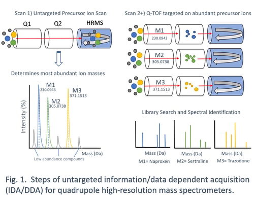 Figure 1. Steps of untargeted information/data dependent acquisition for quadrupole high-resolution mass spectrometers