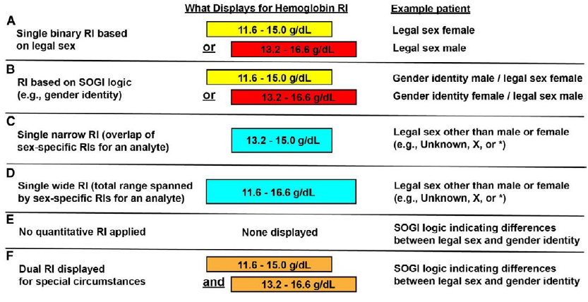 Visual depiction of different approaches to displaying sex-specific reference intervals for gender diverse patients. The diagrams use hemoglobin as the example analyte and include the following approaches: binary reference intervals based on legal sex (panel A), reference interval based on SOGI logic (panel B), single, ‘artificial’ narrow reference interval from overlap of male and female reference intervals (panel C), single, ‘artificial’ wide reference interval from combining male and female reference intervals (panel D), no quantitative reference interval displayed (panel E), and dual display of male and female reference intervals (panel F).