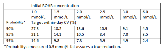 Initial BOHB concentration table