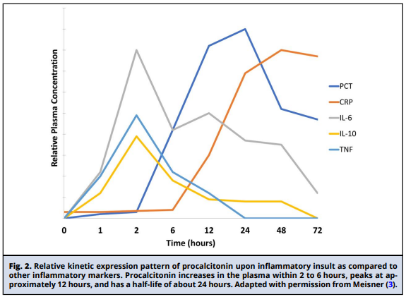 Procalcitonin Guidance Document Figure 2
