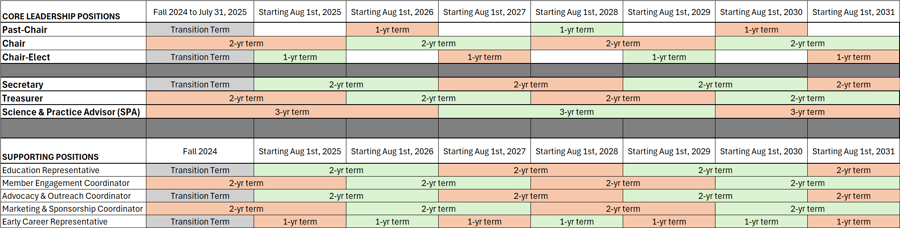 Scientific Divisions Officer Election Timeline V2 2025