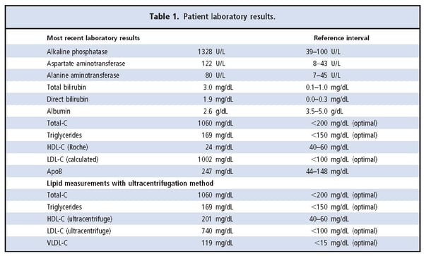 Table of patient labs