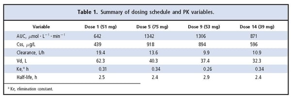 Table 1 Summary of dosing schedule and PK variables