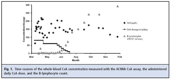 Fig 1. Time courses of the whole-blood CsA concentration measured with the ACMIA CsA assay