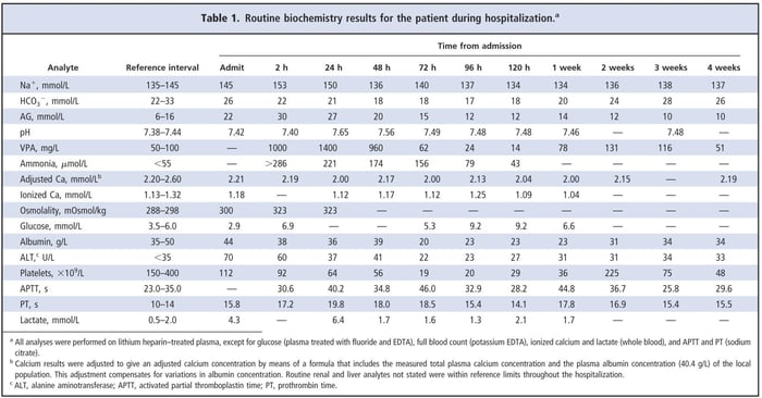 Table 1. Routine biochemistry result for the patient during hospitalization