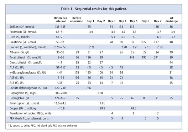 Table 1 Sequential results for this patient