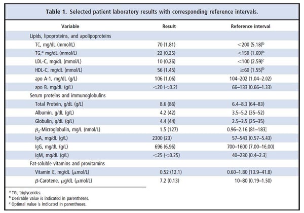 Table 1. Selected patient laboratory results with the corresponding reference intervals