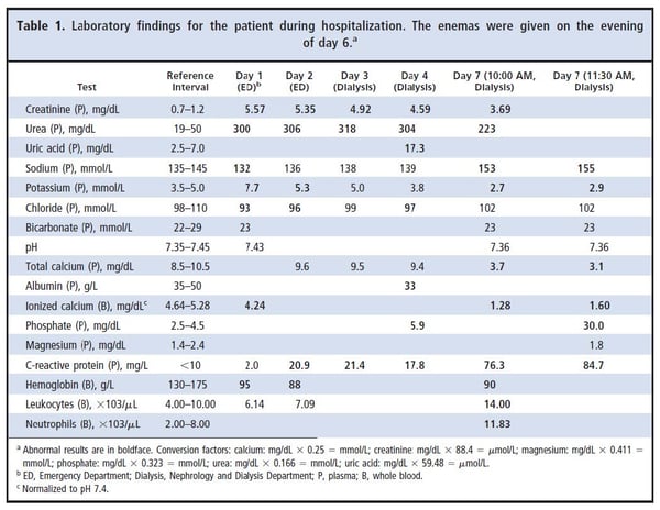 Table 1. Laboratory findings for the patient during hospitalization. The enemas were given on the evening of day 6