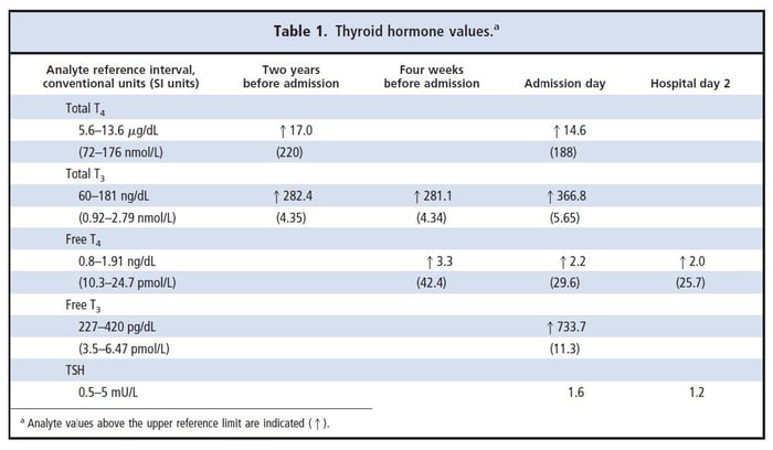 Table 1. Thyroid hormone values