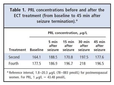 Table 1. PRL concentrations before and after the ECT treatment fro baseline to 45 minutes after seizure terminiation
