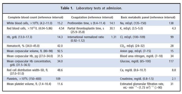 Table 1. Laboratory results at admission