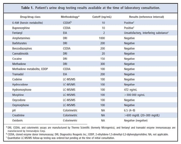 Table 1. Patient's urine and drug testing results available at the time of the laboratory consultation