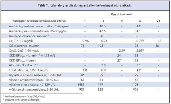 table 1. Laboratory results during and after treatment with amikacin