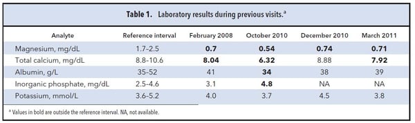 Table 1. Laboratory results during previous visits