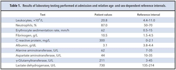 Table 1. Results of laboratory testing performed at admission and relative age- and sex-dependent reference intervals