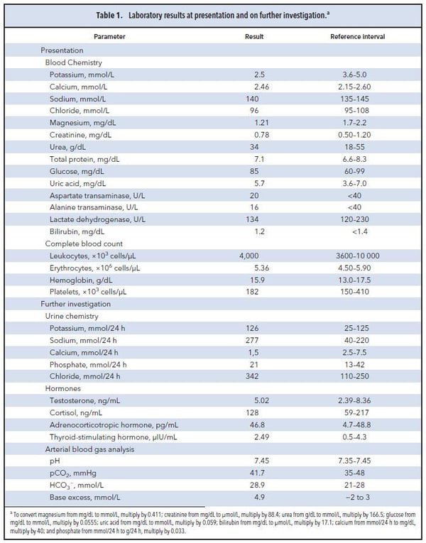 Table 1. Laoboratory results at presentation and on further investigation