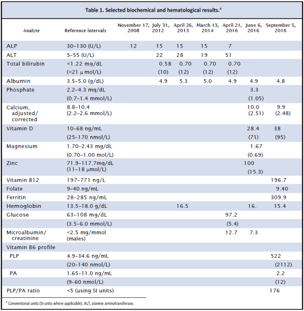 Table 1. Selected biochemical and hematological results