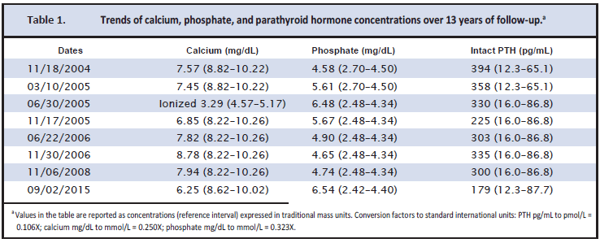 Table 1. Trends of calcium, phosphate, and parthyroid hormone concentrations over 13 years of follow-up