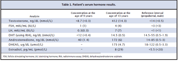 Table 1. Patient's serum hormone results
