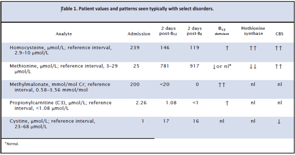 Table 1. Patient values and patterns seen typically with select disorders