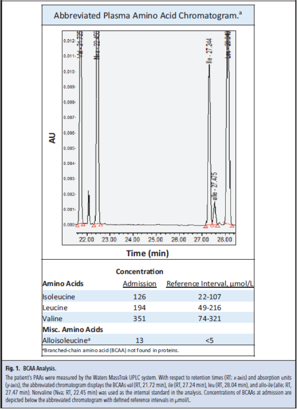 Figure 1. BCAA Analysis