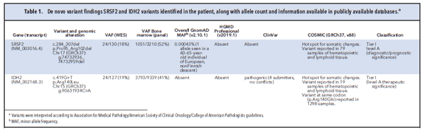 Table 1. De novo variant findings SRSF2 and IDH2 variants identified in the patient, along with allele count and information available in publicly available databases