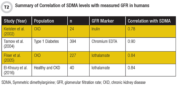 Summary of Correlation of SDMA levels with measured GFR in humans