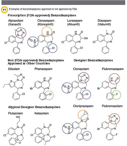 Image of examples of benzodiazepines approved or not approved by FDA 