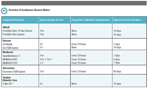 Overview of Continuous Glucose Meters