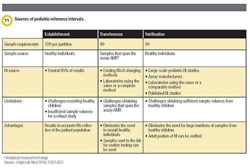 Sources of Pediatric Reference Intervals