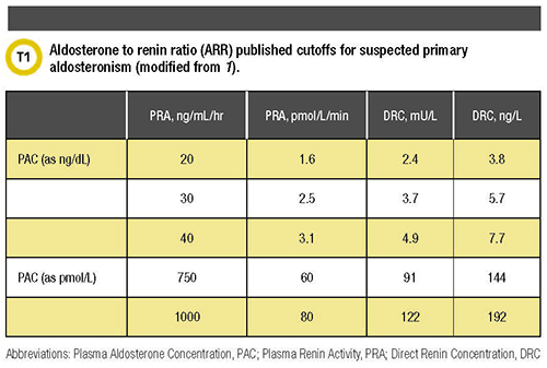 Aldosterone to renin ratio