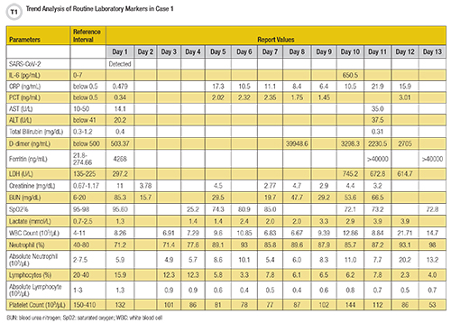 Trend Analysis of Routine Laboratory Markers in Case 1