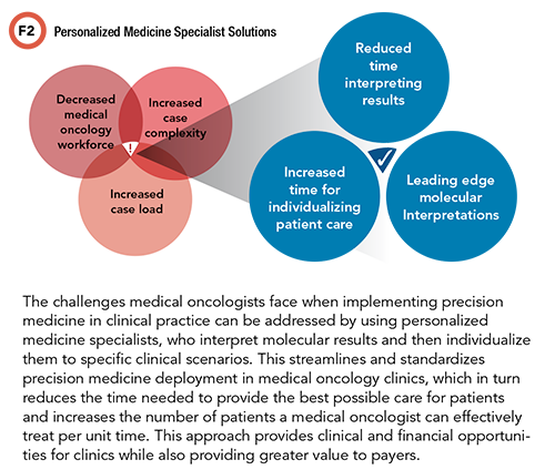 Personalized Medicine Specialist Solutions