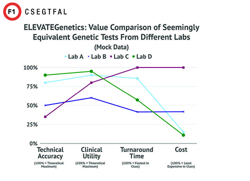 ELEVATEGenetics: Value Comparison of Seemingly Equivalent Genetic Tests From Different Labs (Mock Data)