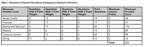 Distribution of Potential Points Across all Categories in Request for Information