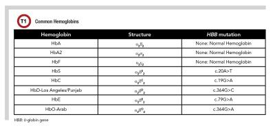 Table 1 sickle cell