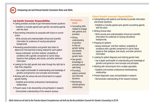 Comparing Lab and Clinical Genetic Counselor Roles and Skills